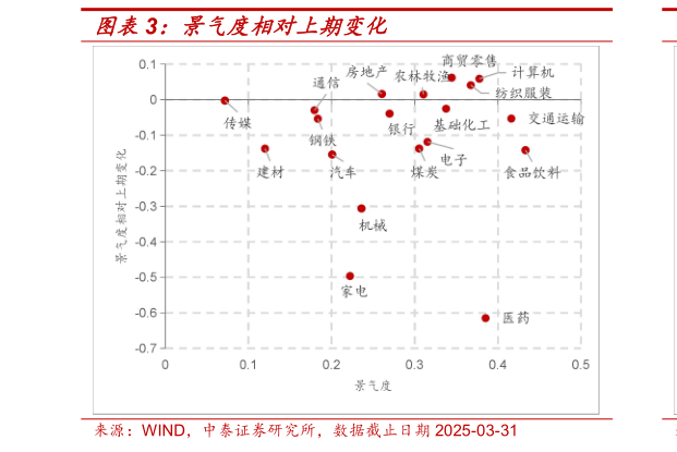 我想了解一下景气度相对上期变化