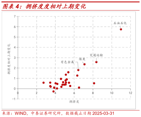 咨询大家拥挤度度相对上期变化