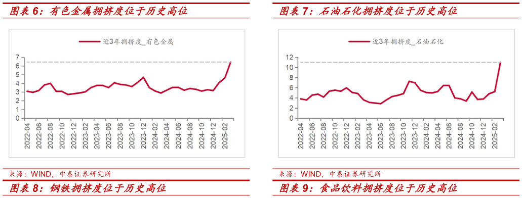 你知道有色金属拥挤度位于历史高位石油石化拥挤度位于历史高位