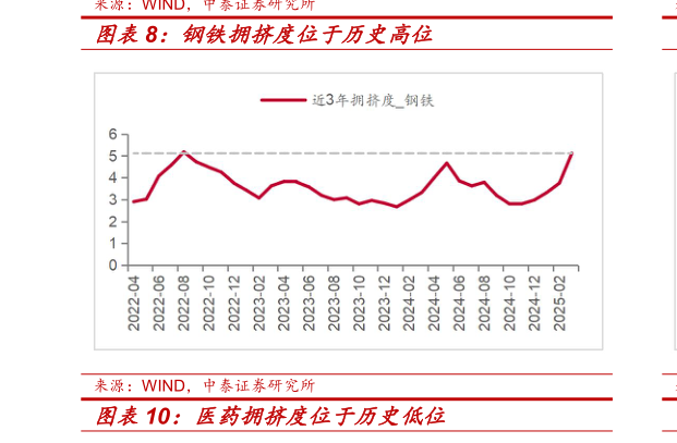 请问一下钢铁拥挤度位于历史高位