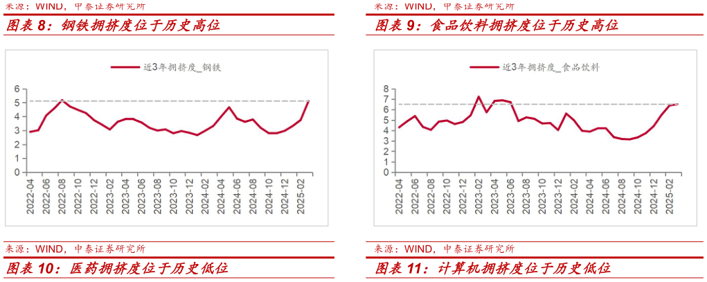 请问一下食品饮料拥挤度位于历史高位