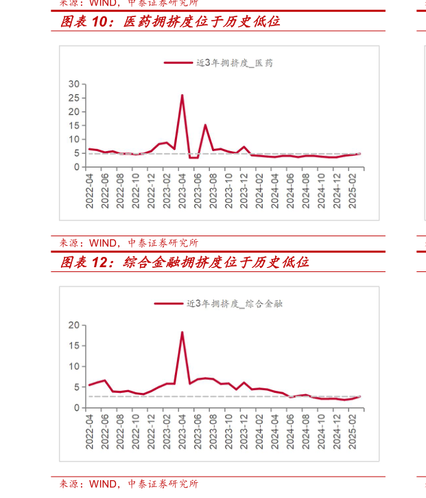 你知道医药拥挤度位于历史低位
