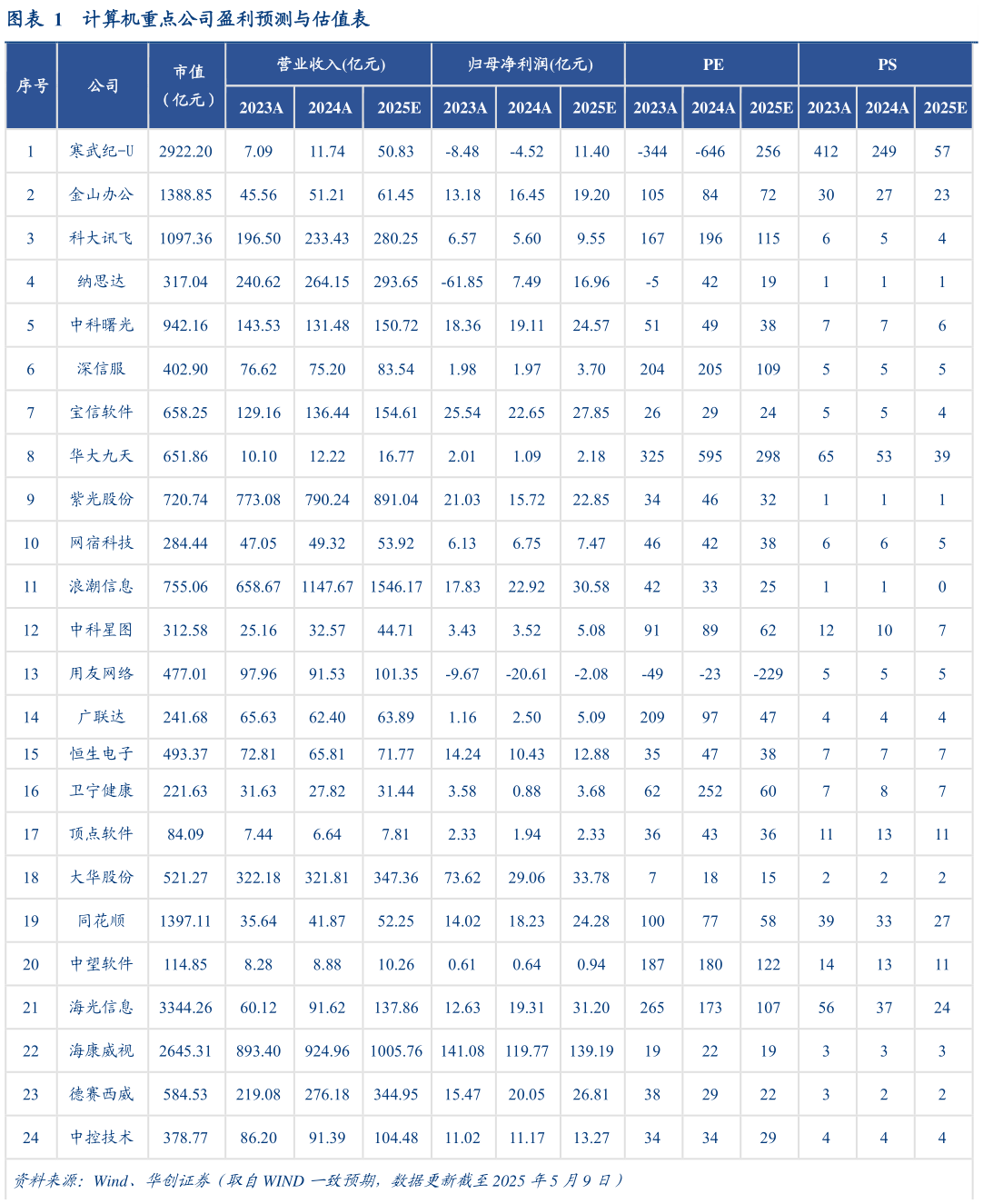你知道计算机重点公司盈利预测与估值表