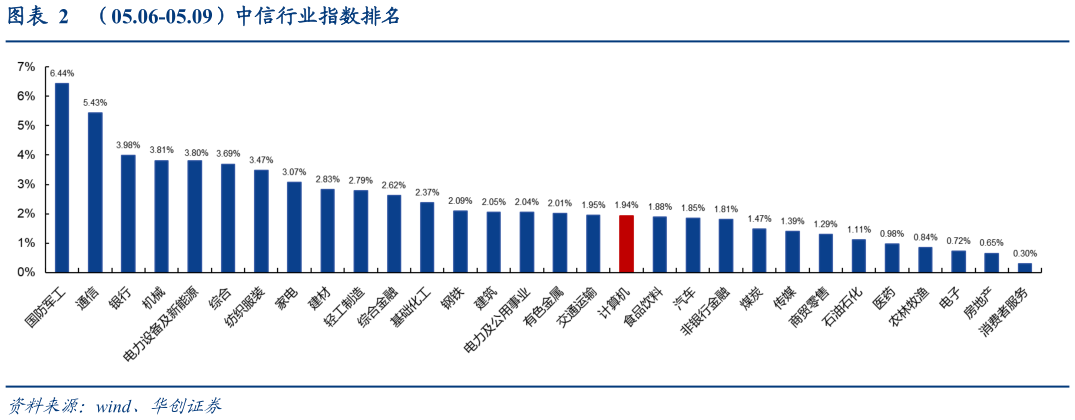各位网友请教一下（05.06-05.09）中信行业指数排名