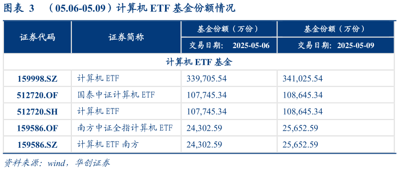想关注一下（05.06-05.09）计算机 ETF 基金份额情况