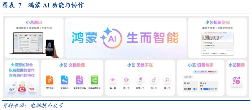 如何了解鸿蒙 AI 功能与协作