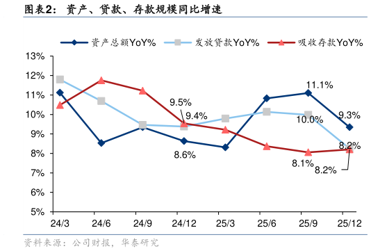 一起讨论下资产、贷款、存款规模同比增速