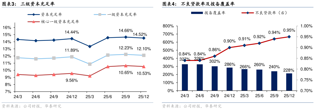 如何了解三级资本充足率不良贷款率及拨备覆盖率