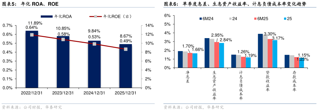 咨询下各位年化 ROA、ROE