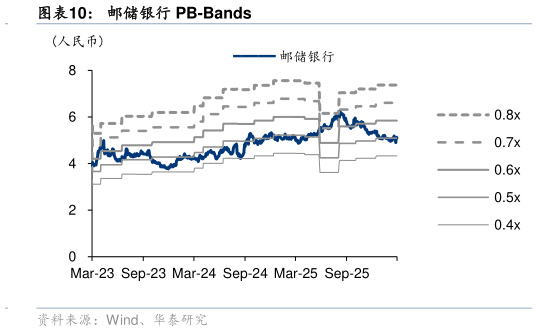 咨询下各位邮储银行 PB-Bands