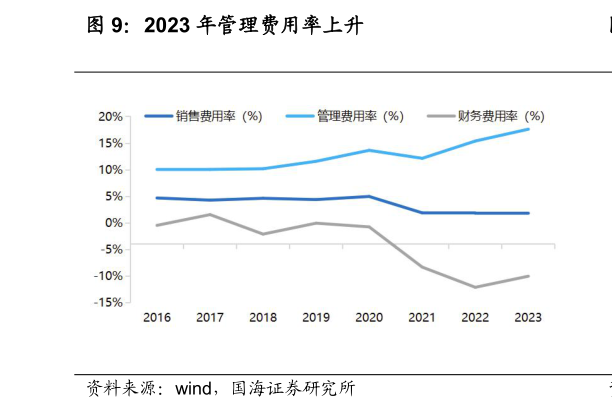 谁知道2023 年管理费用率上升?
