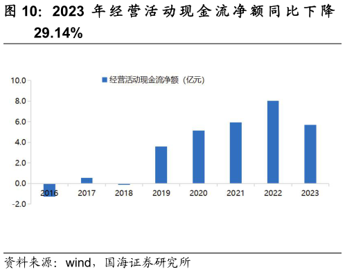 谁知道2023 年 经 营 活 动 现 金 流 净 额 同 比 下 降?