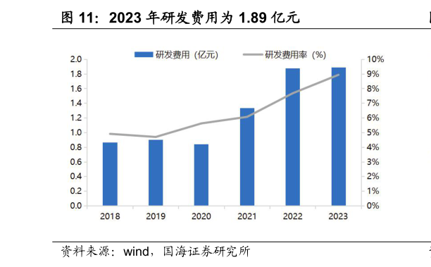 咨询大家2023 年研发费用为 1.89 亿元?