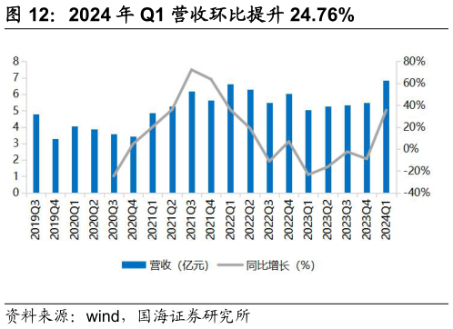 如何看待2024 年 Q1 营收环比提升 24.76%?