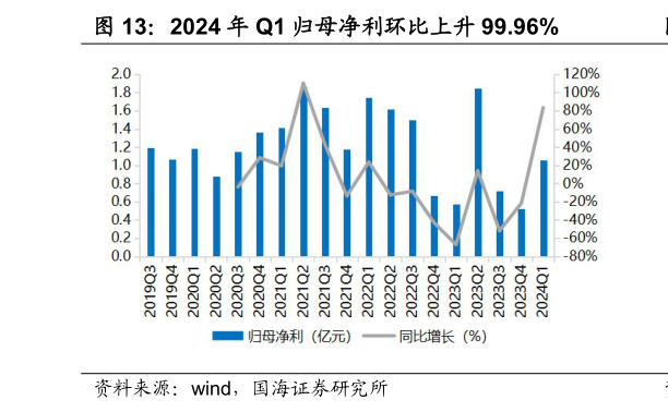 如何才能2024 年 Q1 归母净利环比上升 99.96%?