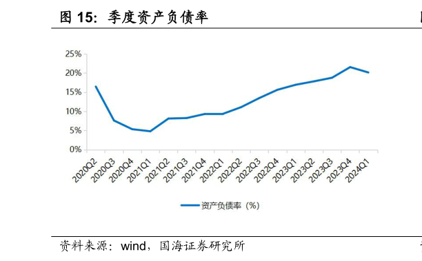 想关注一下季度资产负债率?