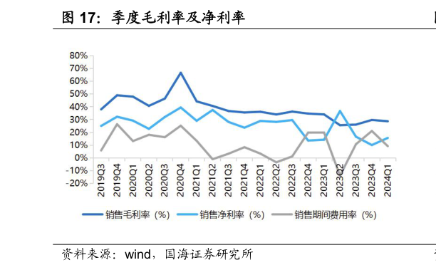 谁能回答季度毛利率及净利率?