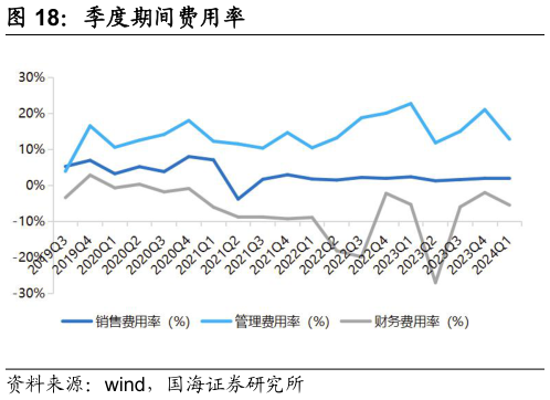 怎样理解季度期间费用率?