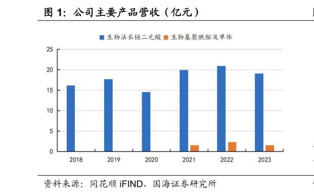 请问一下公司主要产品营收（亿元）?