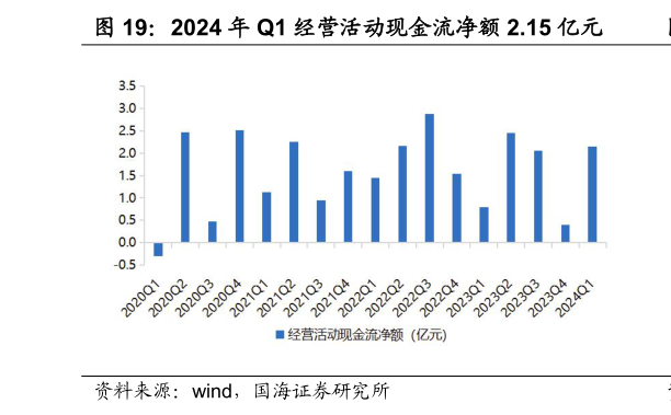 如何解释2024 年 Q1 经营活动现金流净额 2.15 亿元?