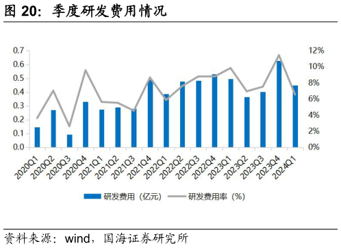 如何解释季度研发费用情况?