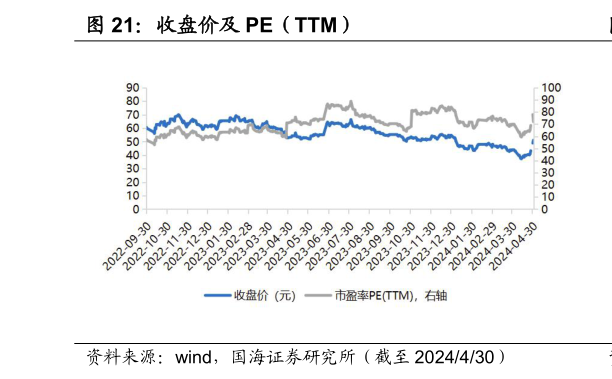 如何了解收盘价及 PE（TTM）?