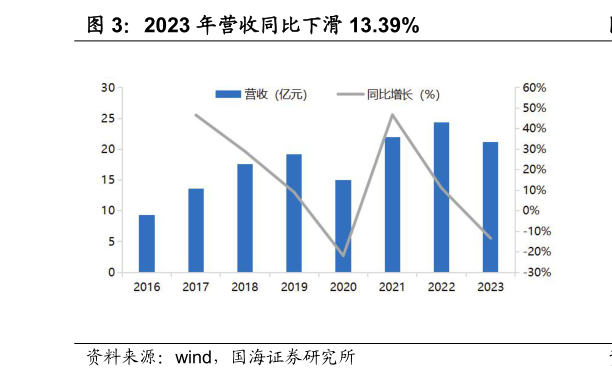 咨询大家2023 年营收同比下滑 13.39%?