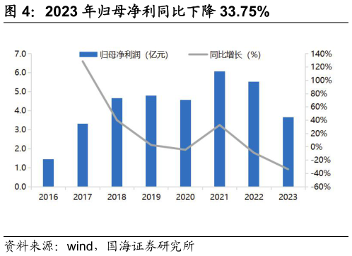 咨询下各位2023 年归母净利同比下降 33.75%?