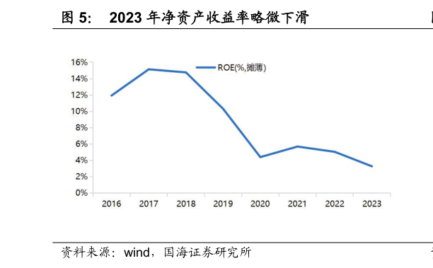 如何解释2023 年净资产收益率略微下滑?