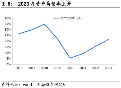 如何解释2023 年资产负债率上升?