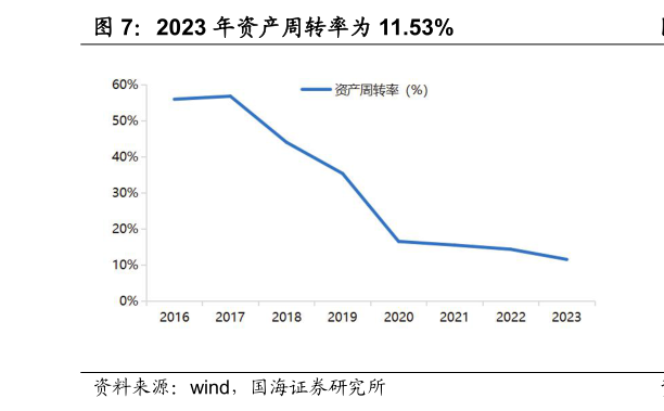 一起讨论下2023 年资产周转率为 11.53%?