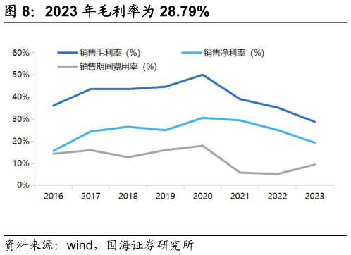 谁知道2023 年毛利率为 28.79%?