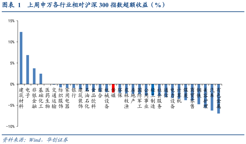 如何才能上周申万各行业相对沪深 300 指数超额收益（%）