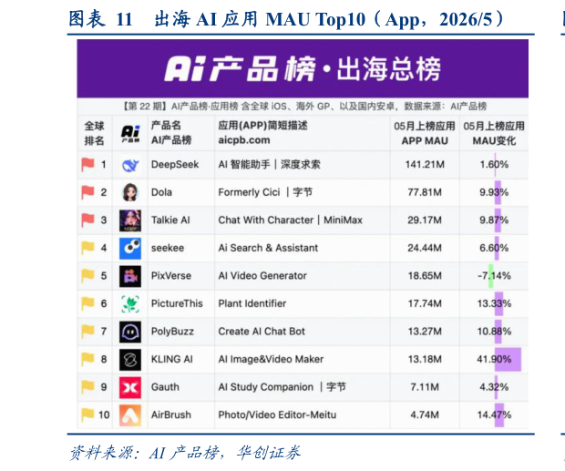 如何了解出海 AI 应用 MAU Top10（App，20265）