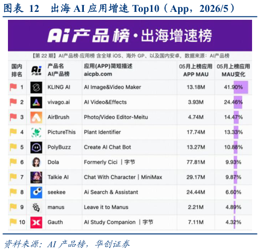 你知道出海 AI 应用增速 Top10（App，20265）