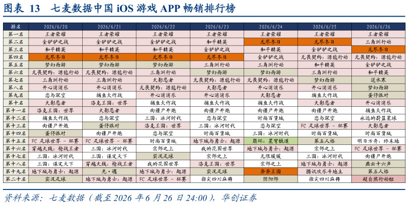 如何才能七麦数据中国 iOS 游戏 APP 畅销排行榜