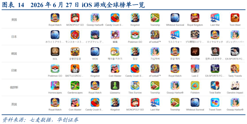 我想了解一下2026 年 6 月 27 日 iOS 游戏全球榜单一览