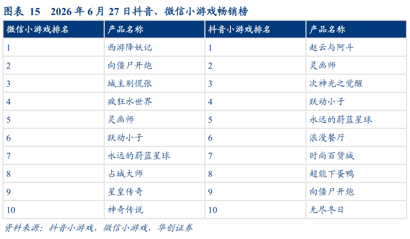 怎样理解2026 年 6 月 27 日抖音、微信小游戏畅销榜