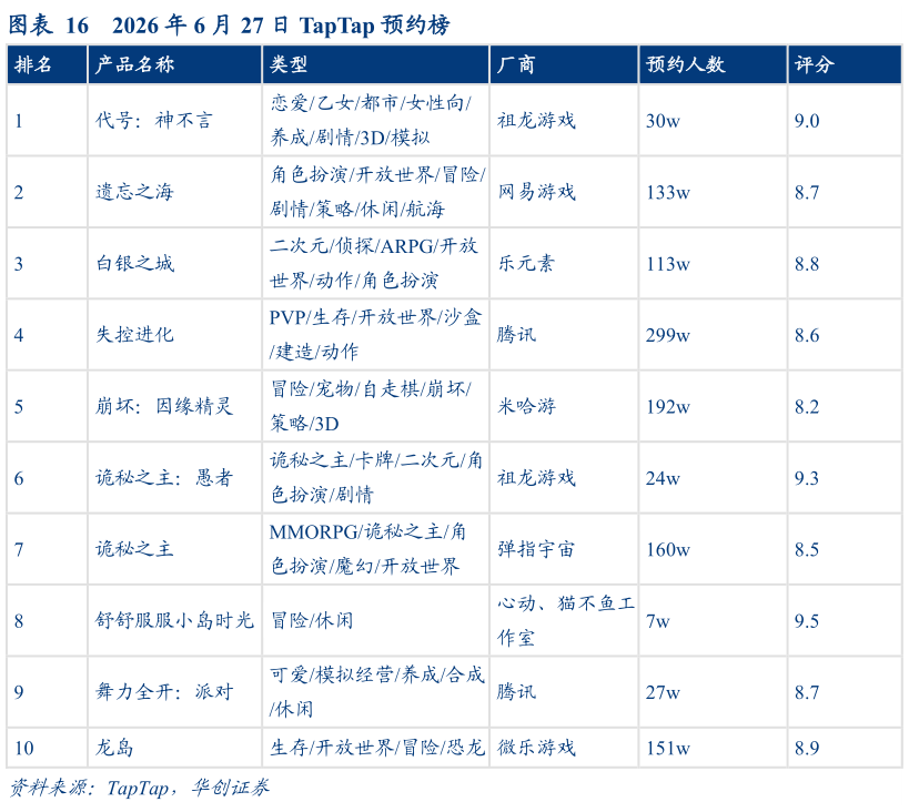 你知道2026 年 6 月 27 日 TapTap 预约榜