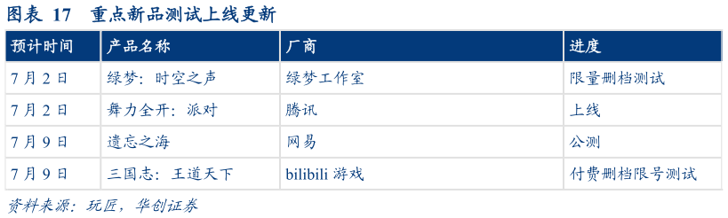 如何看待重点新品测试上线更新