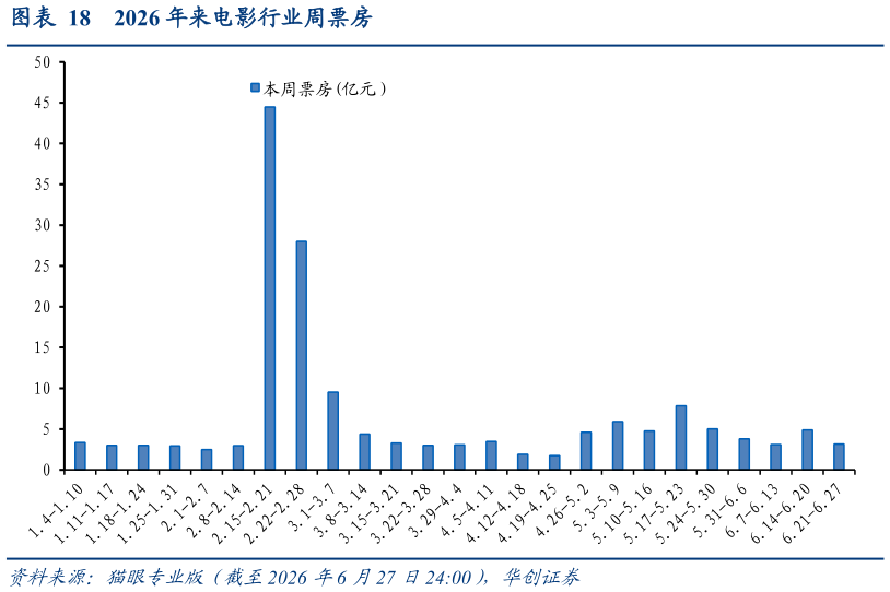 如何了解2026 年来电影行业周票房