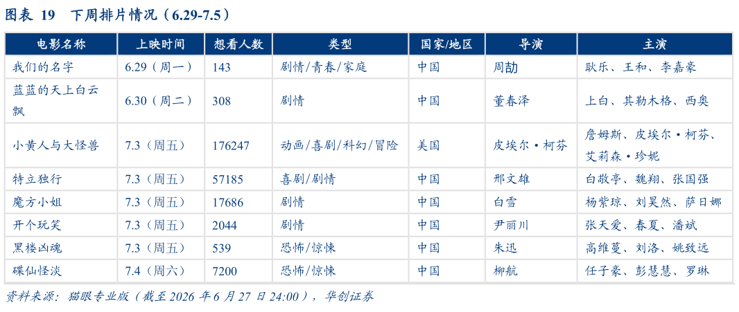 我想了解一下下周排片情况（6.29-7.5）