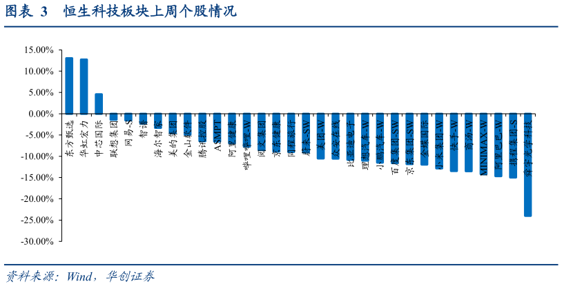 咨询大家恒生科技板块上周个股情况