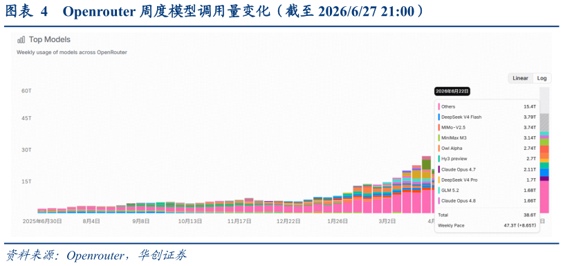 请问一下Openrouter 周度模型调用量变化（截至 2026627 21:00）