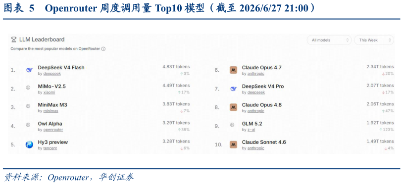 请问一下Openrouter 周度调用量 Top10 模型（截至 2026627 21:00）