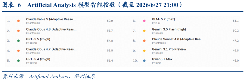 咨询大家Artificial Analysis 模型智能指数（截至 2026627 21:00）