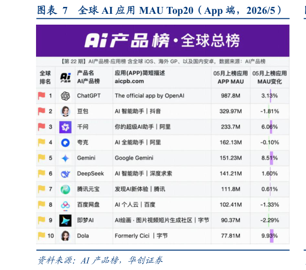咨询大家全球 AI 应用 MAU Top20（App 端，20265）