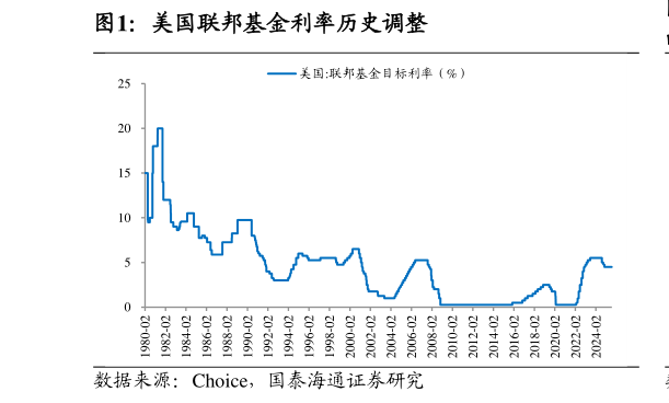 想问下各位网友美国联邦基金利率历史调整