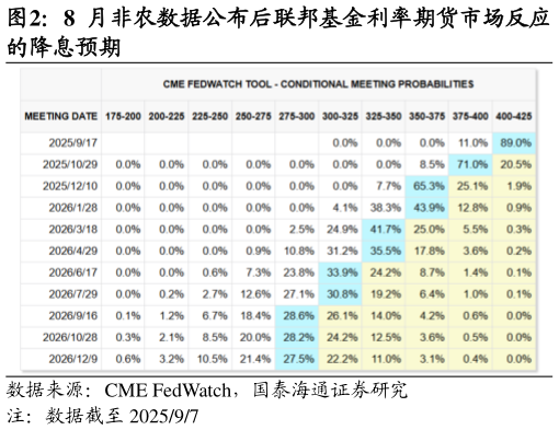 请问一下8 月非农数据公布后联邦基金利率期货市场反应