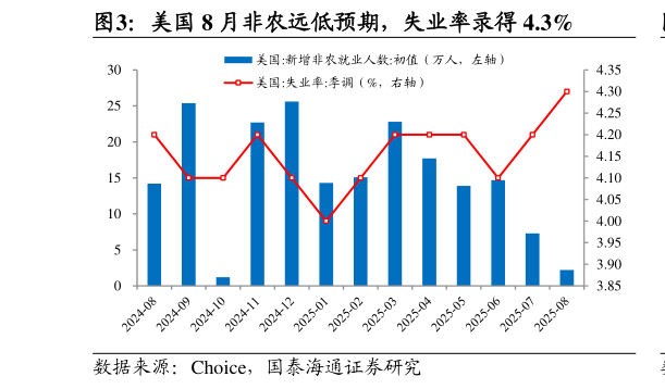 谁知道美国 8 月非农远低预期，失业率录得 4.3%